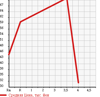 Аукционная статистика: График изменения цены TOYOTA Тойота  BREVIS Бревис  2001 3000 JCG11 AI300 в зависимости от аукционных оценок