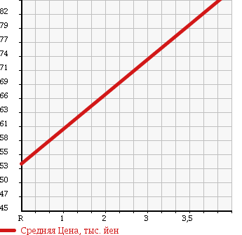 Аукционная статистика: График изменения цены TOYOTA Тойота  BREVIS Бревис  2002 3000 JCG11 AI300 в зависимости от аукционных оценок
