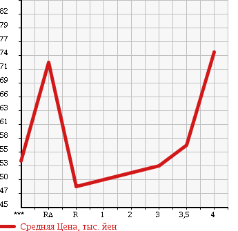 Аукционная статистика: График изменения цены TOYOTA Тойота  BREVIS Бревис  2001 3000 JCG11 Ai300 в зависимости от аукционных оценок