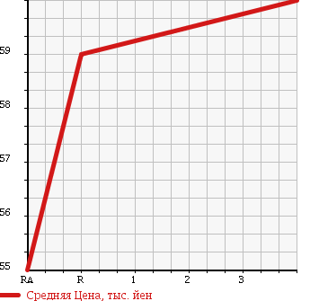 Аукционная статистика: График изменения цены TOYOTA Тойота  BREVIS Бревис  2004 3000 JCG11 Ai300 в зависимости от аукционных оценок