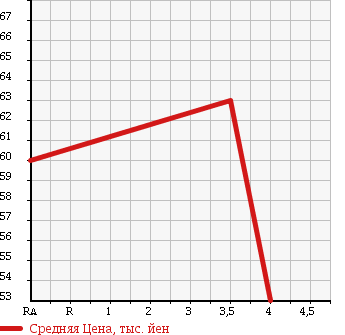 Аукционная статистика: График изменения цены TOYOTA Тойота  BREVIS Бревис  2005 3000 JCG11 Ai300 в зависимости от аукционных оценок