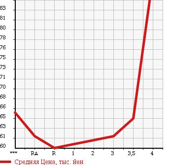 Аукционная статистика: График изменения цены TOYOTA Тойота  BREVIS Бревис  2004 в зависимости от аукционных оценок