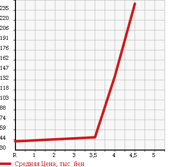 Аукционная статистика: График изменения цены TOYOTA Тойота  BREVIS Бревис  2007 в зависимости от аукционных оценок