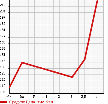 Аукционная статистика: График изменения цены TOYOTA Тойота  BLADE Блейд  2007 2400 AZE154H G в зависимости от аукционных оценок