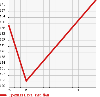 Аукционная статистика: График изменения цены TOYOTA Тойота  BLADE Блейд  2007 2400 AZE156H BLADE в зависимости от аукционных оценок