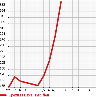 Аукционная статистика: График изменения цены TOYOTA Тойота  BLADE Блейд  2007 2400 AZE156H G в зависимости от аукционных оценок