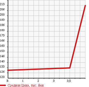 Аукционная статистика: График изменения цены TOYOTA Тойота  BLADE Блейд  2008 2400 AZE156H STANDARD в зависимости от аукционных оценок