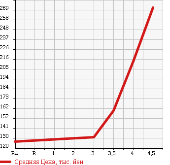 Аукционная статистика: График изменения цены TOYOTA Тойота  BLADE Блейд  2006 в зависимости от аукционных оценок