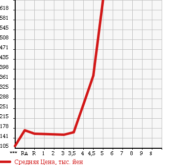 Аукционная статистика: График изменения цены TOYOTA Тойота  BLADE Блейд  2008 в зависимости от аукционных оценок