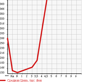 Аукционная статистика: График изменения цены TOYOTA Тойота  BLADE Блейд  2009 в зависимости от аукционных оценок