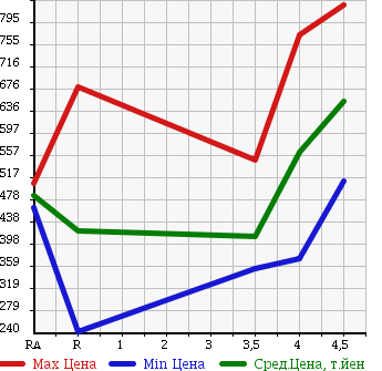 Аукционная статистика: График изменения цены TOYOTA Тойота  BLADE Блейд  2011 в зависимости от аукционных оценок