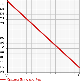 Аукционная статистика: График изменения цены TOYOTA Тойота  BLADE Блейд  2012 в зависимости от аукционных оценок