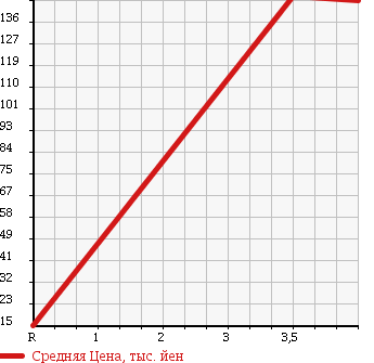 Аукционная статистика: График изменения цены TOYOTA Тойота  BELTA Белта  2006 1000 KSP92 в зависимости от аукционных оценок