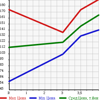 Аукционная статистика: График изменения цены TOYOTA Тойота  BELTA Белта  2007 1000 KSP92 в зависимости от аукционных оценок