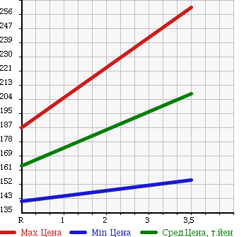 Аукционная статистика: График изменения цены TOYOTA Тойота  BELTA Белта  2008 1000 KSP92 в зависимости от аукционных оценок