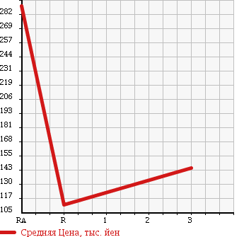Аукционная статистика: График изменения цены TOYOTA Тойота  BELTA Белта  2010 1000 KSP92 в зависимости от аукционных оценок