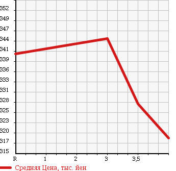 Аукционная статистика: График изменения цены TOYOTA Тойота  BELTA Белта  2011 1000 KSP92 в зависимости от аукционных оценок
