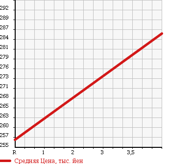 Аукционная статистика: График изменения цены TOYOTA Тойота  BELTA Белта  2012 1000 KSP92 в зависимости от аукционных оценок