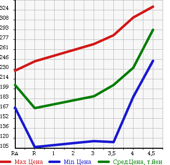 Аукционная статистика: График изменения цены TOYOTA Тойота  BELTA Белта  2010 1000 KSP92 X в зависимости от аукционных оценок