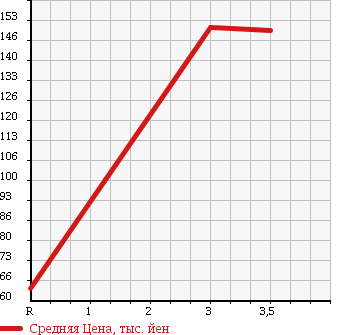 Аукционная статистика: График изменения цены TOYOTA Тойота  BELTA Белта  2009 1000 KSP92 X BUSINESS A PACKAGE в зависимости от аукционных оценок