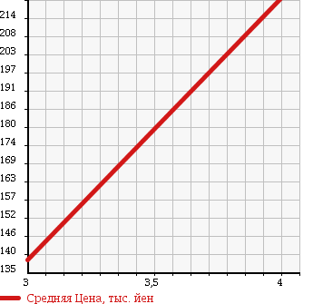 Аукционная статистика: График изменения цены TOYOTA Тойота  BELTA Белта  2009 1000 KSP92 X BUSINESS B PACKAGE в зависимости от аукционных оценок