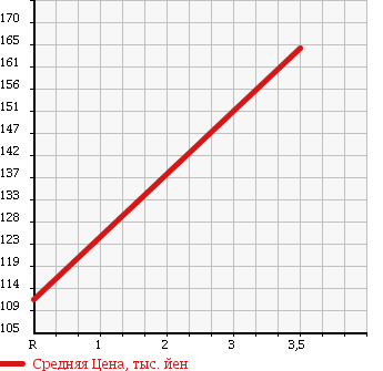Аукционная статистика: График изменения цены TOYOTA Тойота  BELTA Белта  2005 1000 KSP92 X S PACKAGE в зависимости от аукционных оценок