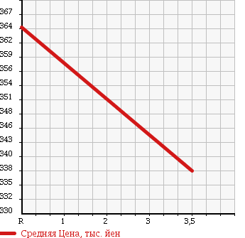 Аукционная статистика: График изменения цены TOYOTA Тойота  BELTA Белта  2011 1300 NCP96 в зависимости от аукционных оценок
