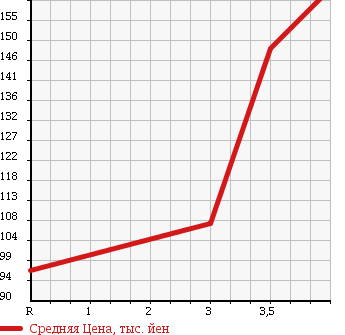 Аукционная статистика: График изменения цены TOYOTA Тойота  BELTA Белта  2007 1300 NCP96 4WD X в зависимости от аукционных оценок