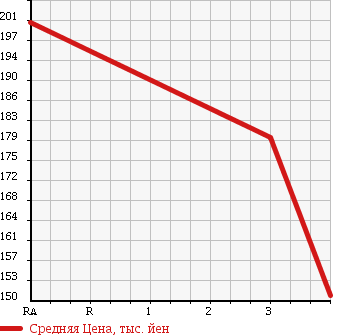 Аукционная статистика: График изменения цены TOYOTA Тойота  BELTA Белта  2010 1300 NCP96 4WD X в зависимости от аукционных оценок