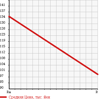 Аукционная статистика: График изменения цены TOYOTA Тойота  BELTA Белта  2006 1300 NCP96 G в зависимости от аукционных оценок