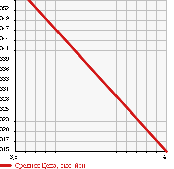 Аукционная статистика: График изменения цены TOYOTA Тойота  BELTA Белта  2011 1300 NCP96 X в зависимости от аукционных оценок