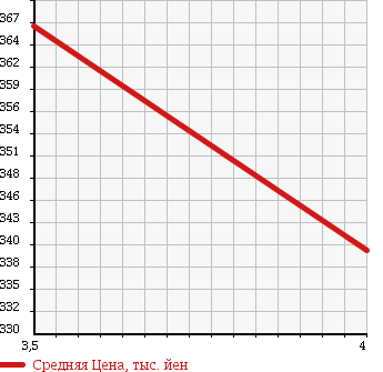 Аукционная статистика: График изменения цены TOYOTA Тойота  BELTA Белта  2011 1300 NCP96 X BUSINESS B PACKAGE 4WD в зависимости от аукционных оценок