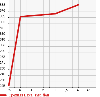 Аукционная статистика: График изменения цены TOYOTA Тойота  BELTA Белта  2011 1300 NCP96 X L PACKAGE 4WD в зависимости от аукционных оценок