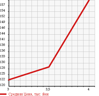 Аукционная статистика: График изменения цены TOYOTA Тойота  BELTA Белта  2005 1300 SCP92 в зависимости от аукционных оценок