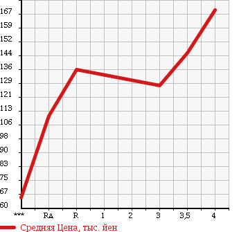 Аукционная статистика: График изменения цены TOYOTA Тойота  BELTA Белта  2006 1300 SCP92 в зависимости от аукционных оценок