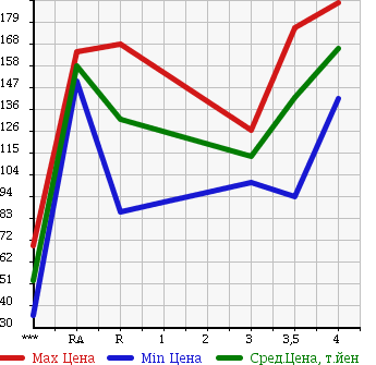 Аукционная статистика: График изменения цены TOYOTA Тойота  BELTA Белта  2007 1300 SCP92 в зависимости от аукционных оценок