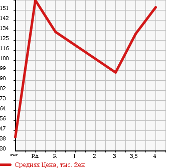 Аукционная статистика: График изменения цены TOYOTA Тойота  BELTA Белта  2009 1300 SCP92 в зависимости от аукционных оценок