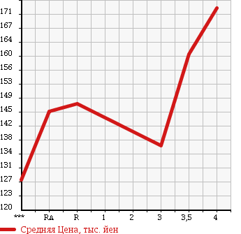 Аукционная статистика: График изменения цены TOYOTA Тойота  BELTA Белта  2006 1300 SCP92 G в зависимости от аукционных оценок
