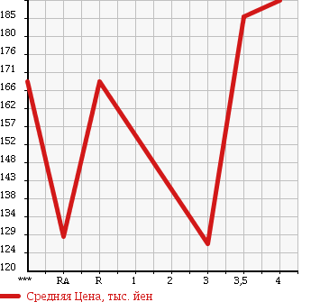 Аукционная статистика: График изменения цены TOYOTA Тойота  BELTA Белта  2008 1300 SCP92 G в зависимости от аукционных оценок