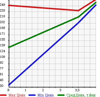 Аукционная статистика: График изменения цены TOYOTA Тойота  BELTA Белта  2010 1300 SCP92 G в зависимости от аукционных оценок