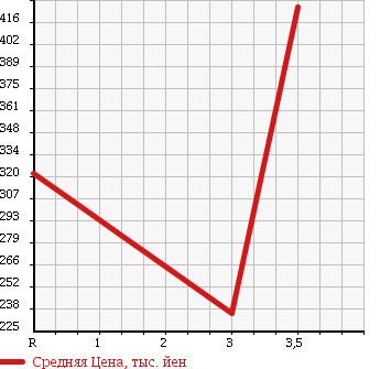 Аукционная статистика: График изменения цены TOYOTA Тойота  BELTA Белта  2012 1300 SCP92 G в зависимости от аукционных оценок