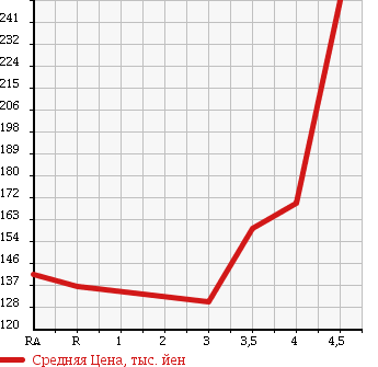 Аукционная статистика: График изменения цены TOYOTA Тойота  BELTA Белта  2009 1300 SCP92 X в зависимости от аукционных оценок