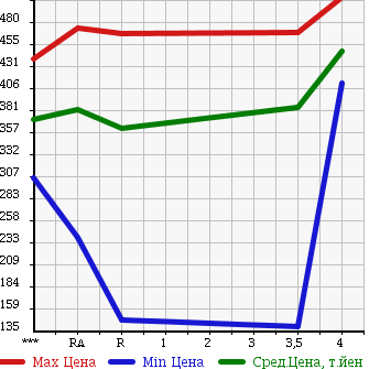Аукционная статистика: График изменения цены TOYOTA Тойота  BELTA Белта  2011 1300 SCP92 X в зависимости от аукционных оценок