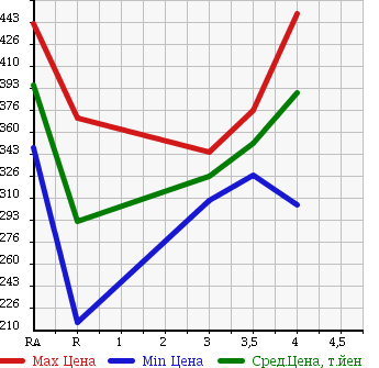 Аукционная статистика: График изменения цены TOYOTA Тойота  BELTA Белта  2012 1300 SCP92 X в зависимости от аукционных оценок