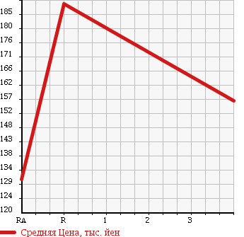 Аукционная статистика: График изменения цены TOYOTA Тойота  BELTA Белта  2010 1300 SCP92 X BUSINESS B PACKAGE в зависимости от аукционных оценок