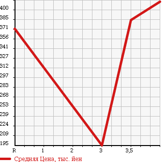 Аукционная статистика: График изменения цены TOYOTA Тойота  BELTA Белта  2011 1300 SCP92 X BUSINESS B PACKAGE в зависимости от аукционных оценок