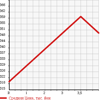 Аукционная статистика: График изменения цены TOYOTA Тойота  BELTA Белта  2012 1300 SCP92 X BUSINESS B PACKAGE в зависимости от аукционных оценок