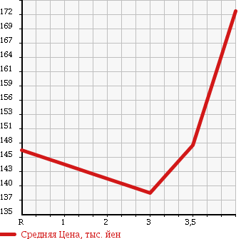 Аукционная статистика: График изменения цены TOYOTA Тойота  BELTA Белта  2008 1300 SCP92 X L PACKAGE в зависимости от аукционных оценок