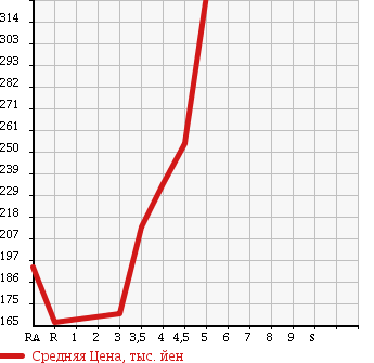 Аукционная статистика: График изменения цены TOYOTA Тойота  BELTA Белта  2010 1300 SCP92 X L PACKAGE в зависимости от аукционных оценок