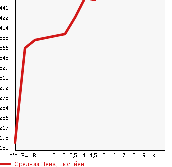 Аукционная статистика: График изменения цены TOYOTA Тойота  BELTA Белта  2011 1300 SCP92 X L PACKAGE в зависимости от аукционных оценок